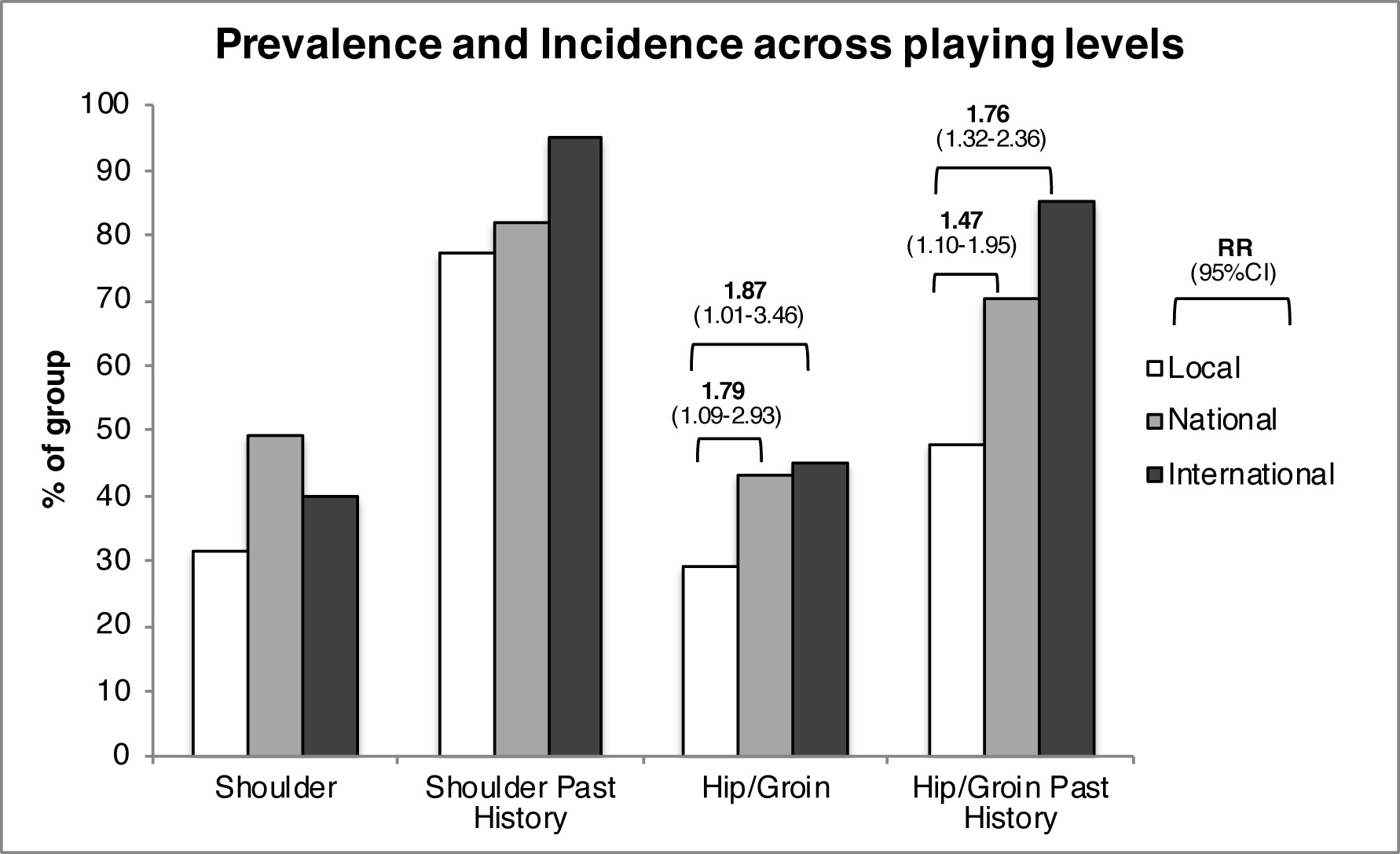 Quantifying the Burden of Shoulder and Hip Pain In Water Polo