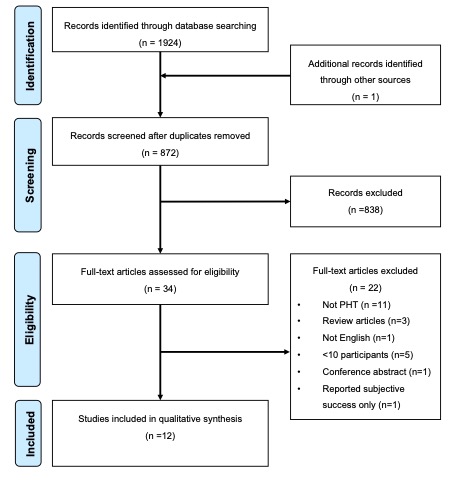 Proximal Hamstring Tendinopathy: A Systematic Review of