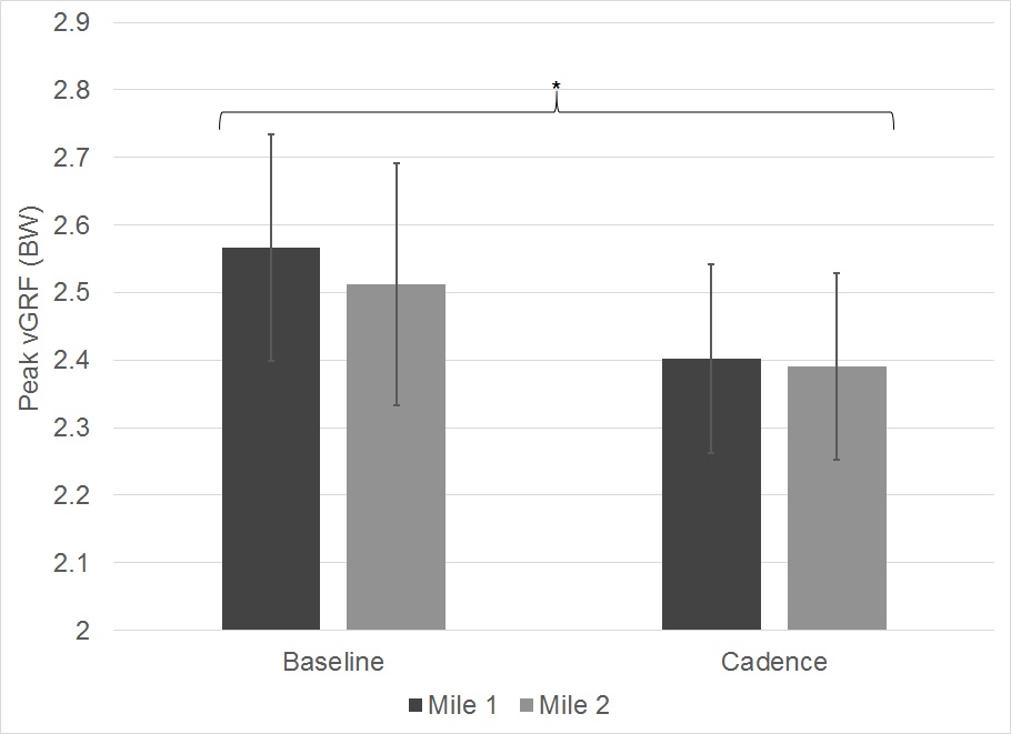 Effect Of Increasing Running Cadence On Peak Impact Force In An Outdoor 