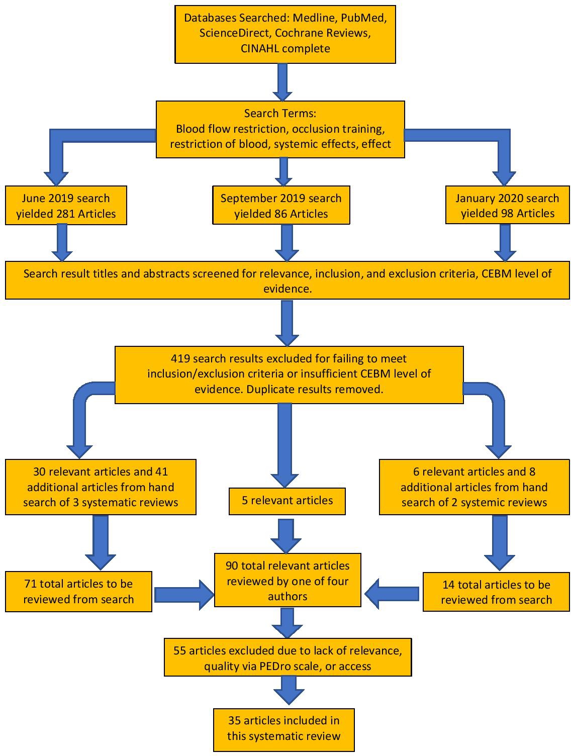 The Systemic Effects of Blood Flow Restriction Training: A Systematic  Review