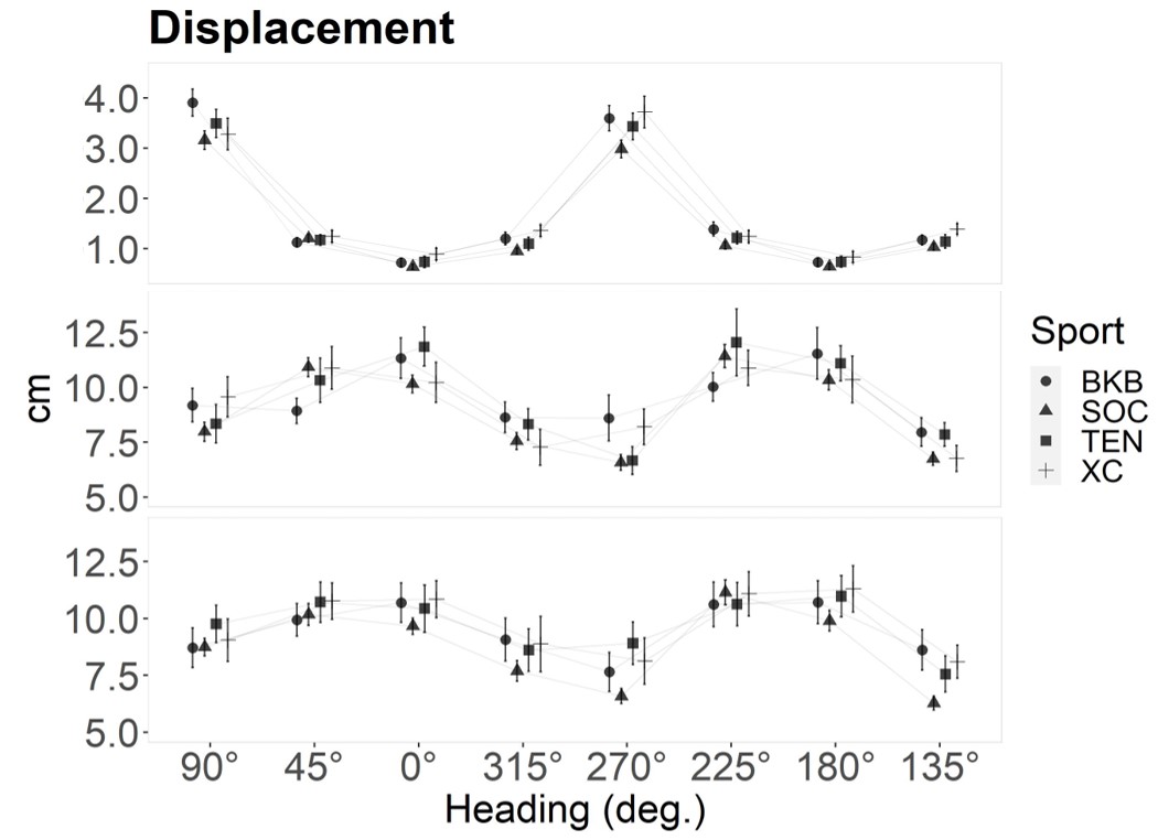 Direction-Specific Signatures of Sport Participation in Center of Pressure  Profiles of Division I Athletes