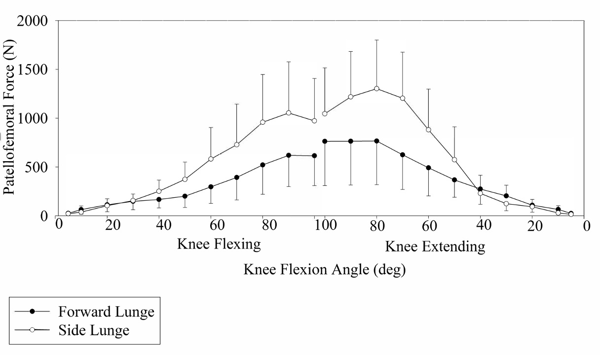 Patellofemoral Joint Loading During the Performance of the Forward