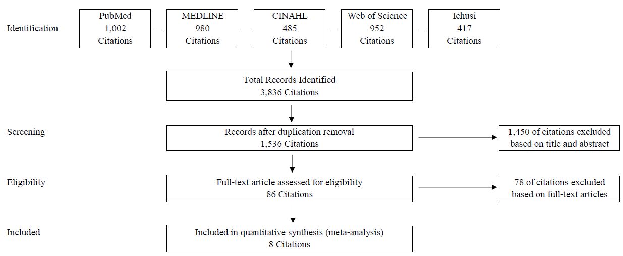 The flow chart elucidating selection process of sample.