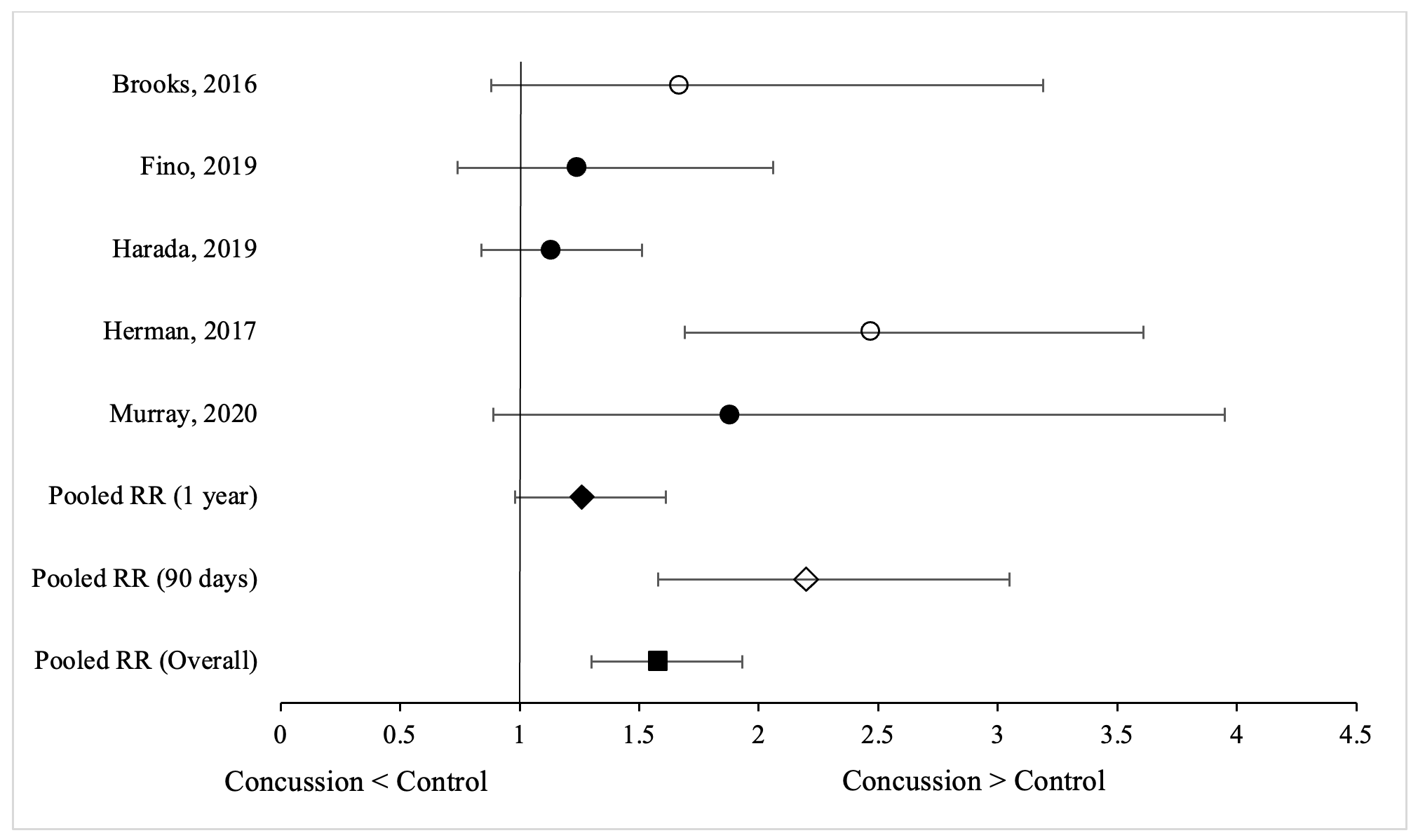 The Effect Of Concussion History On Lower Extremity Injury Risk In 