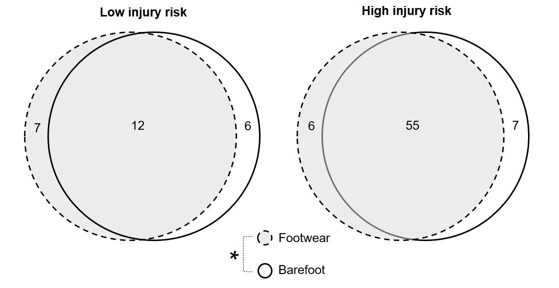 Actual heights L (including shoes), height measurements M