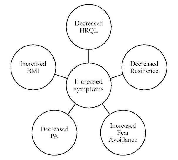 Health-Related Quality of Life and Psychological Outcomes in Participants  with Symptomatic and Non-Symptomatic Knees after ACL Reconstruction